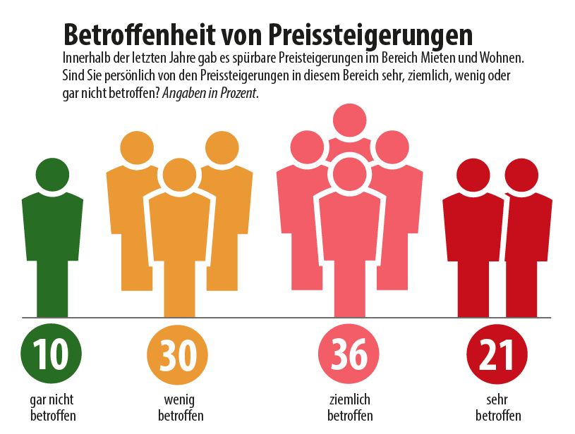 Umfrage: Preissteigerungen Umfrage: Preissteigerungen; Grafik: MVÖ